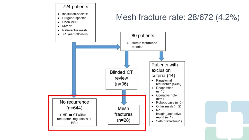 mesh fracture rate 28 672 4 2