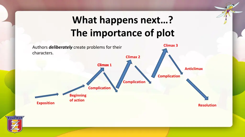 what happens next the importance of plot authors