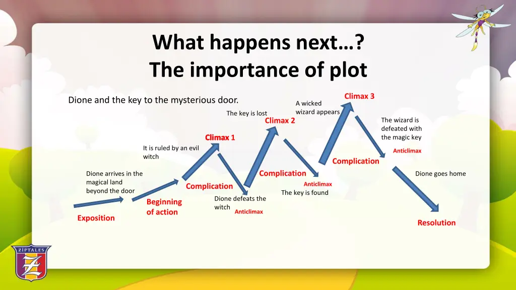 what happens next the importance of plot dione