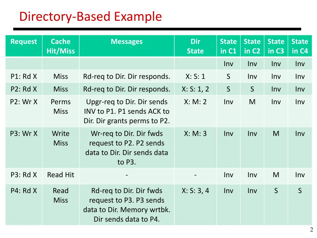 directory based example