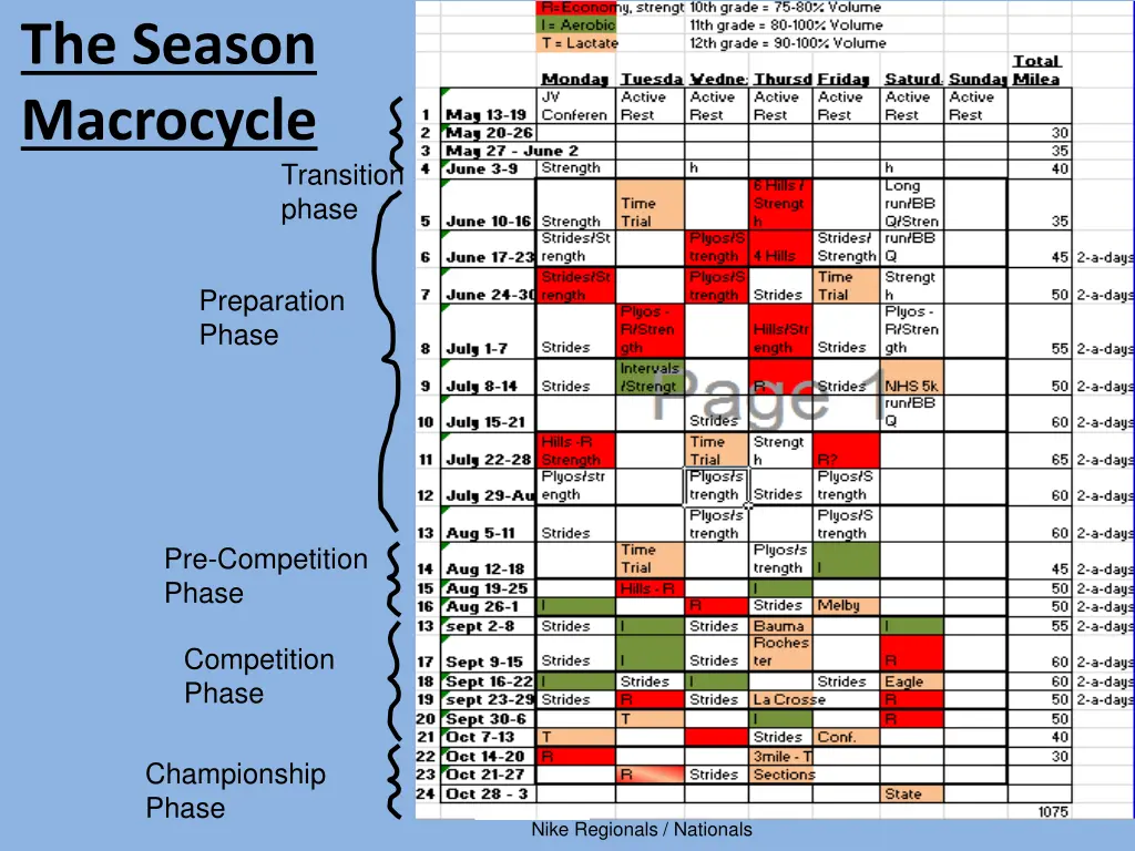 the season macrocycle