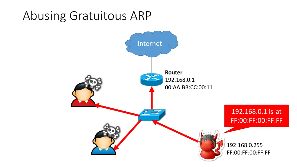 abusing gratuitous arp