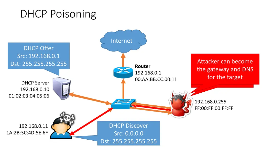 dhcp poisoning