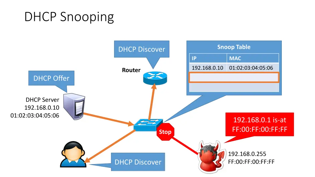 dhcp snooping