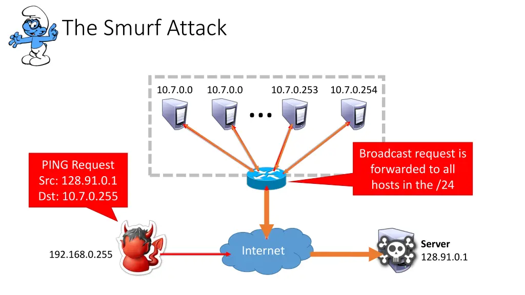 the smurf attack