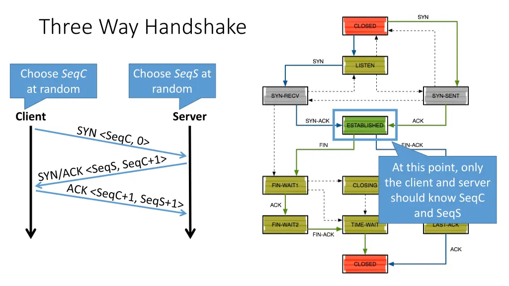 three way handshake