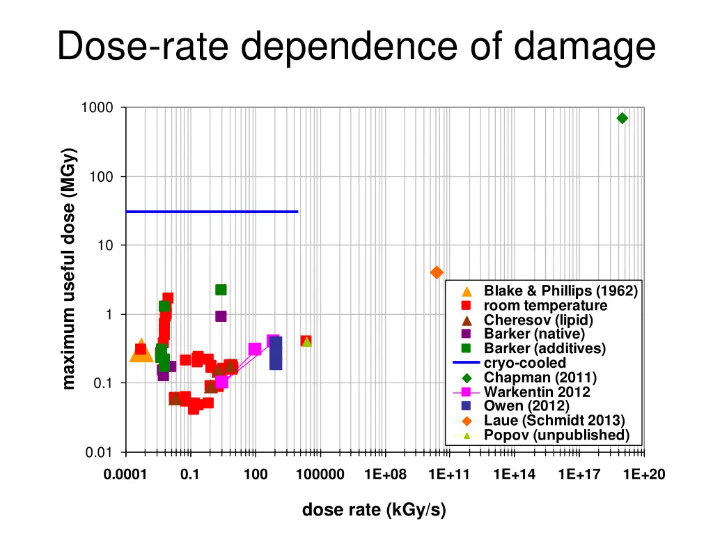 dose rate dependence of damage