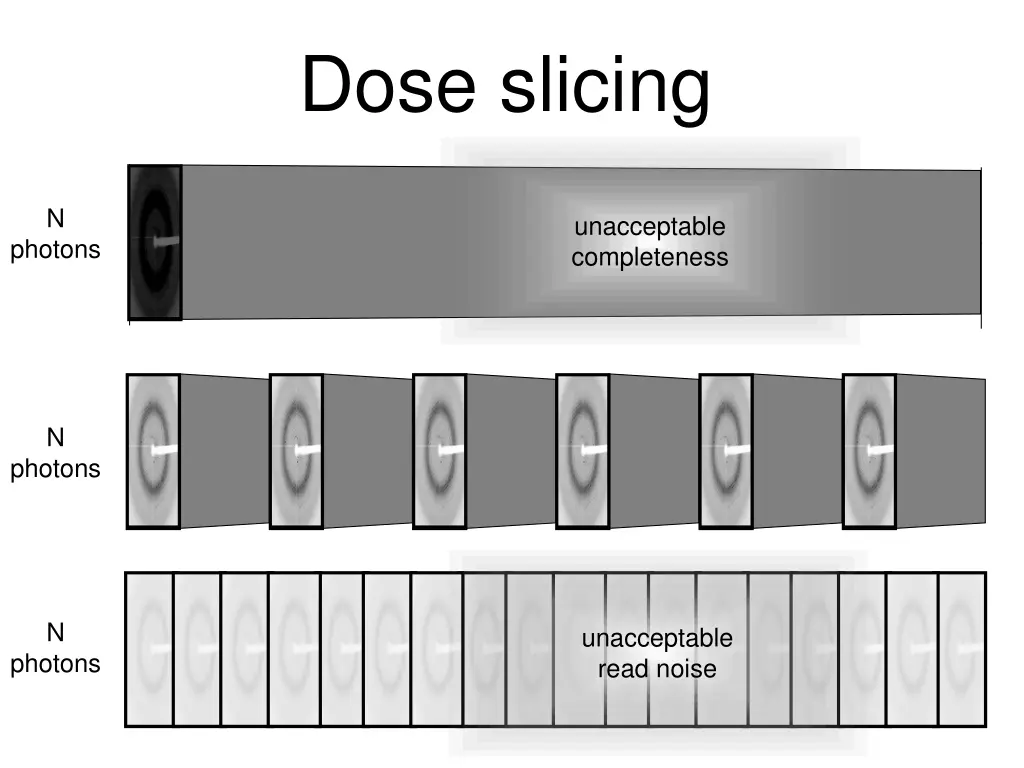 dose slicing