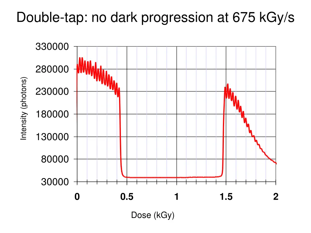 double tap no dark progression at 675 kgy s