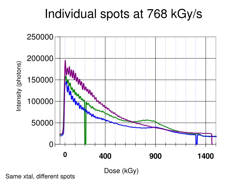 individual spots at 768 kgy s