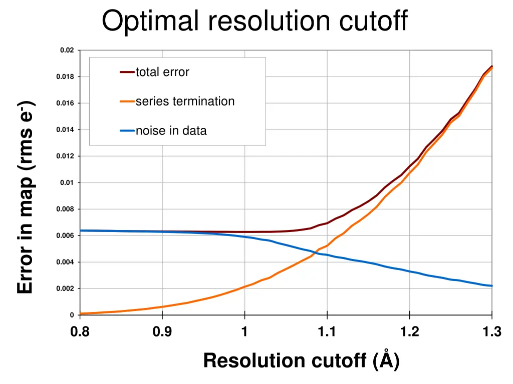 optimal resolution cutoff