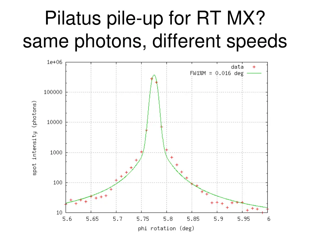 pilatus pile up for rt mx same photons different 2