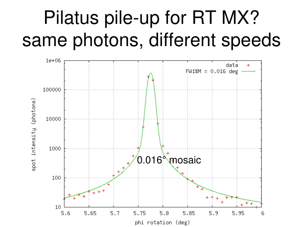 pilatus pile up for rt mx same photons different 3