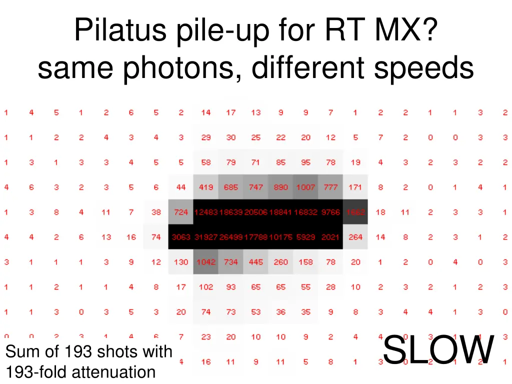 pilatus pile up for rt mx same photons different