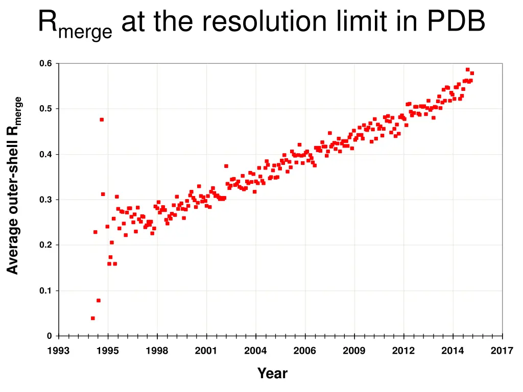 r merge at the resolution limit in pdb