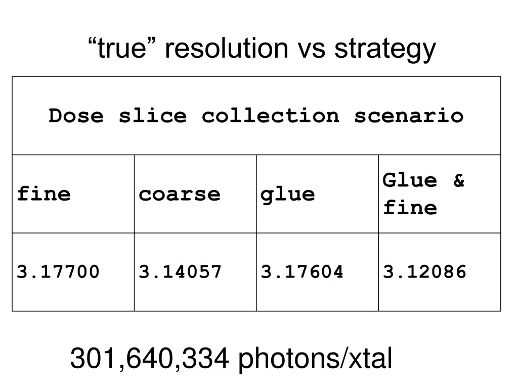 true resolution vs strategy