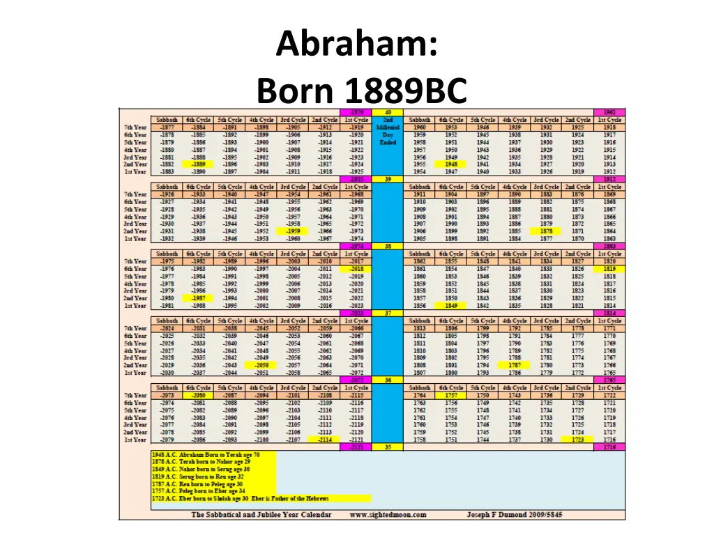 abraham born 1889bc