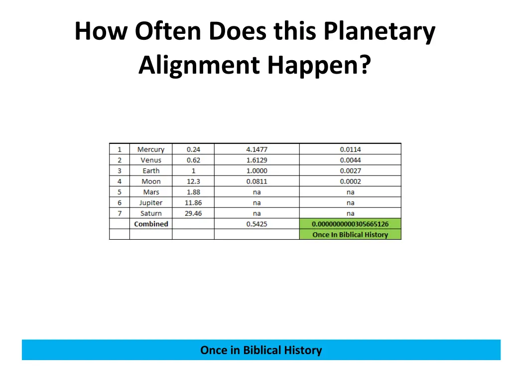 how often does this planetary alignment happen 1