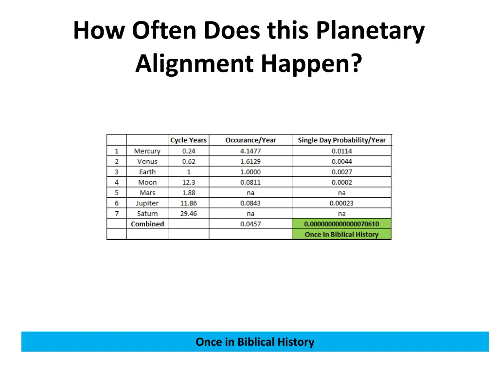 how often does this planetary alignment happen