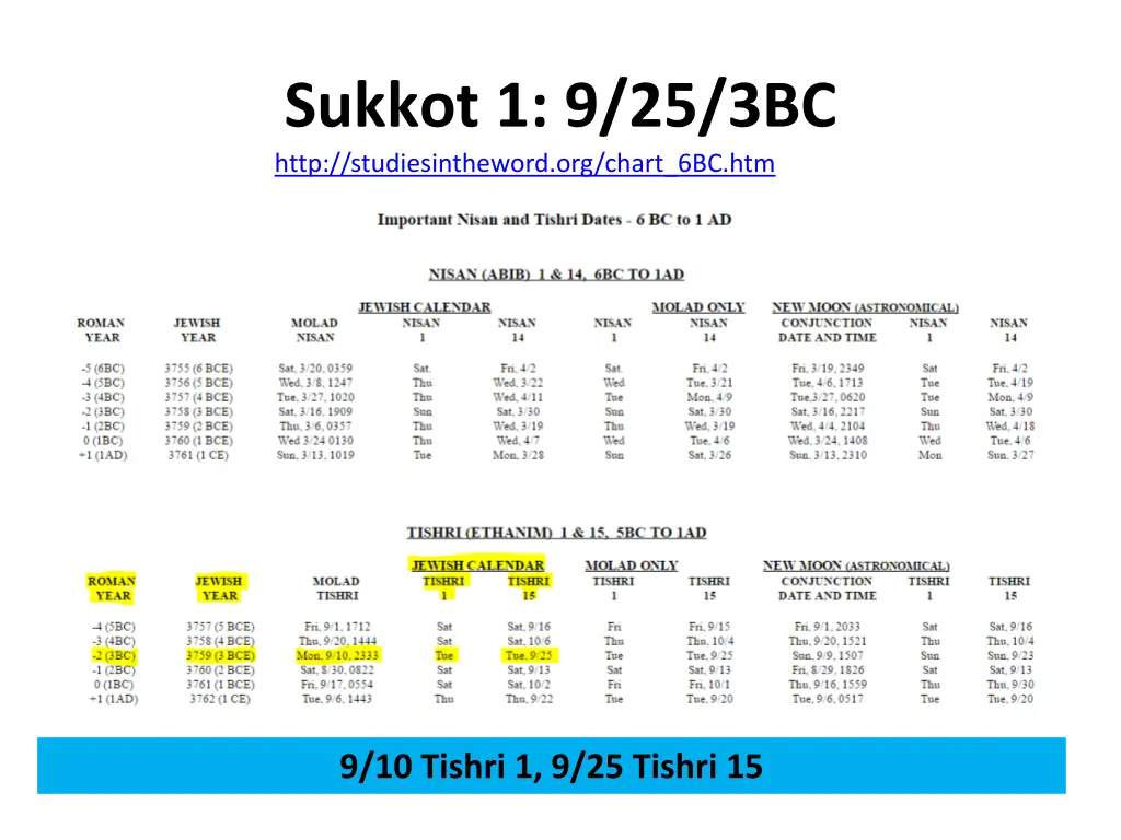 sukkot 1 9 25 3bc http studiesintheword org chart