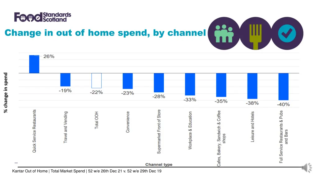 change in out of home spend by channel