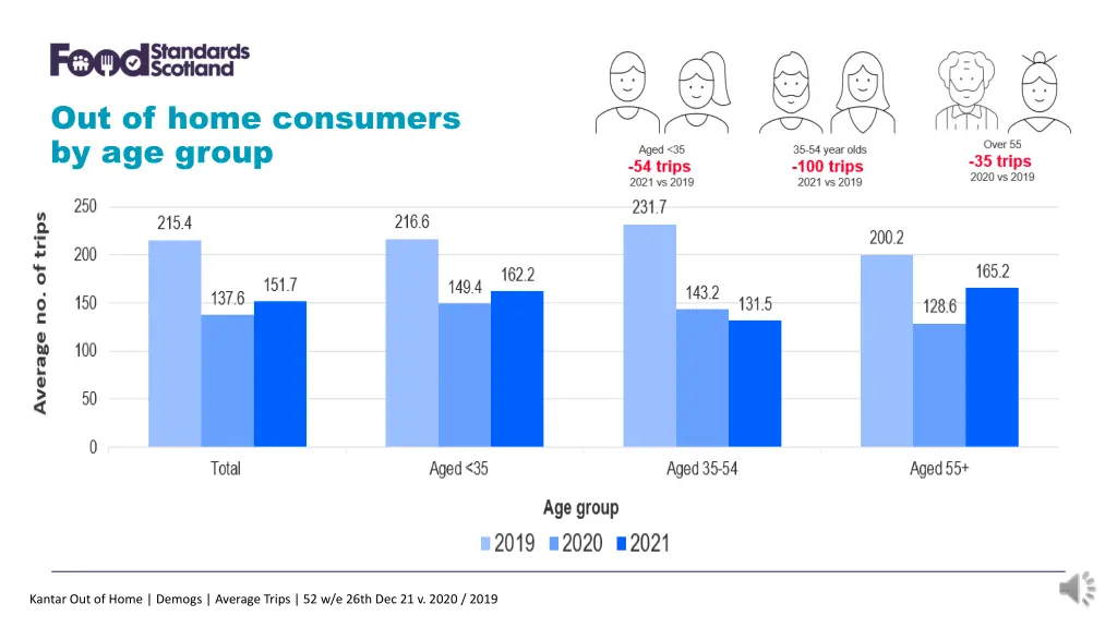 out of home consumers by age group