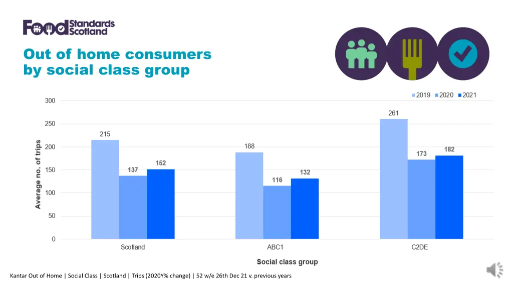 out of home consumers by social class group