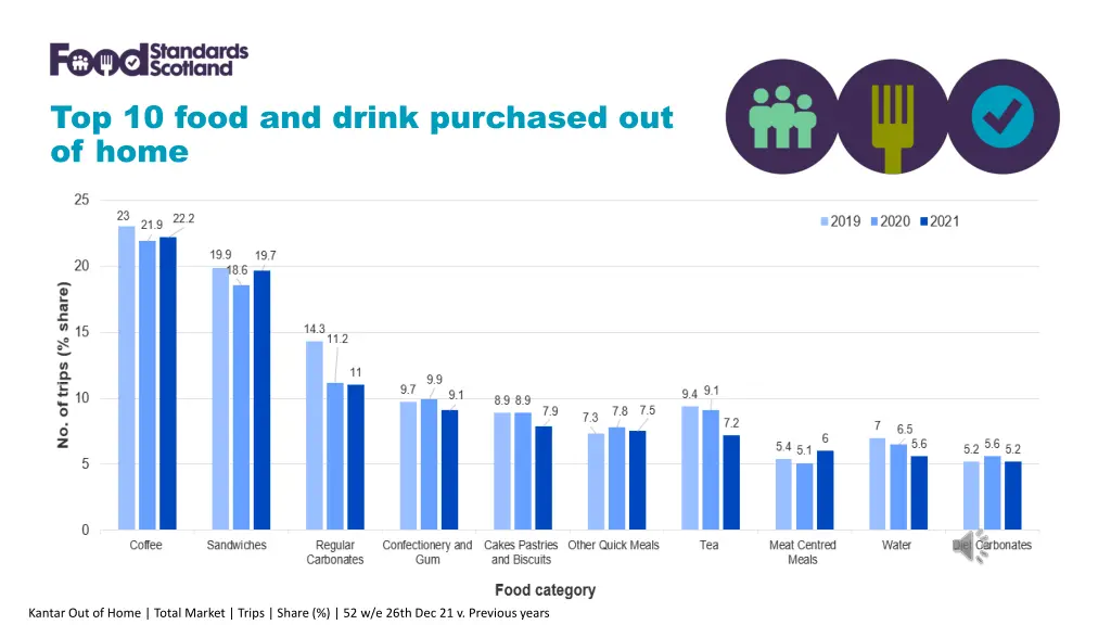 top 10 food and drink purchased out of home