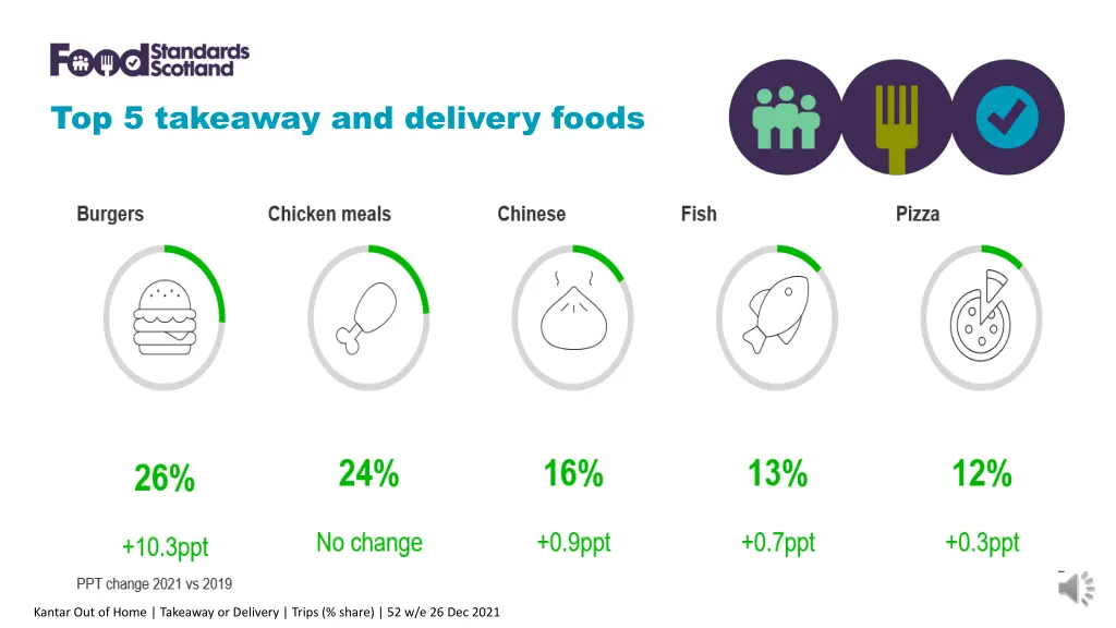 top 5 takeaway and delivery foods