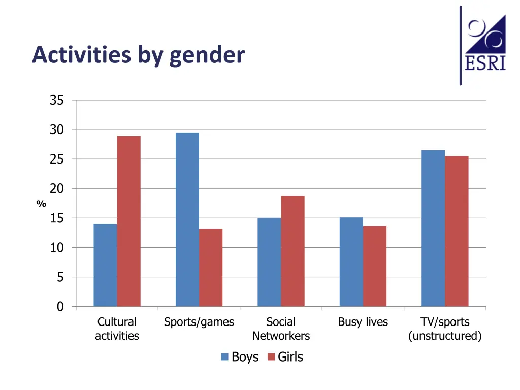 activities by gender