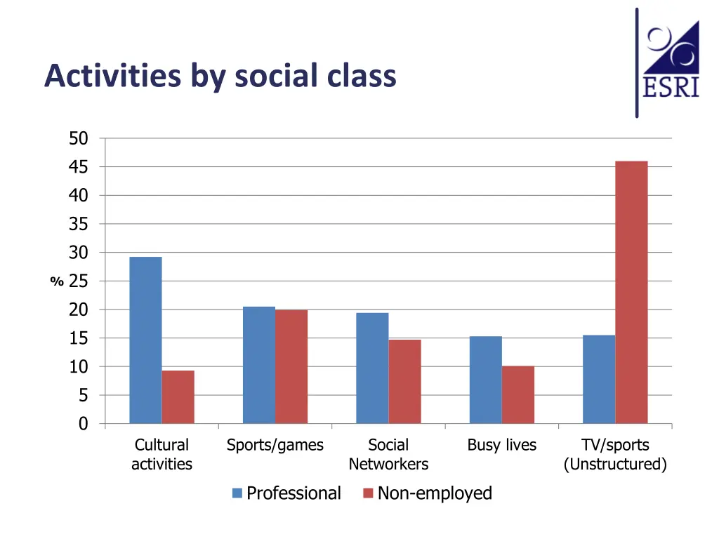 activities by social class