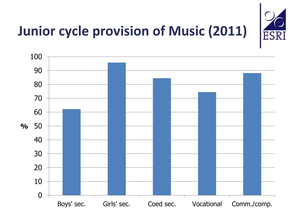 junior cycle provision of music 2011