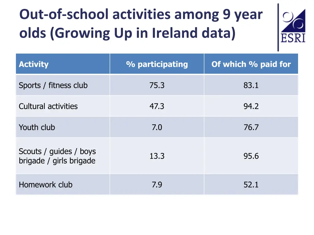 out of school activities among 9 year olds