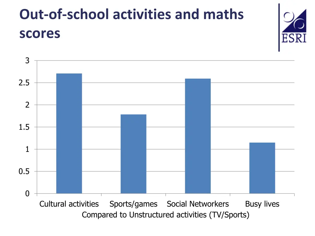 out of school activities and maths scores