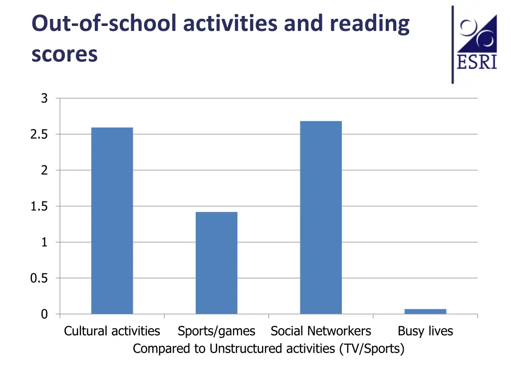 out of school activities and reading scores