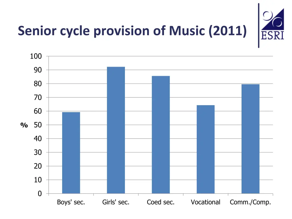 senior cycle provision of music 2011