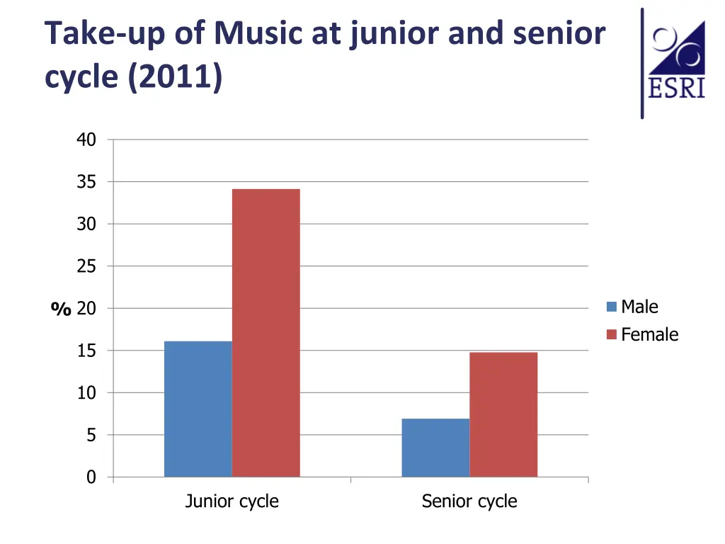 take up of music at junior and senior cycle 2011