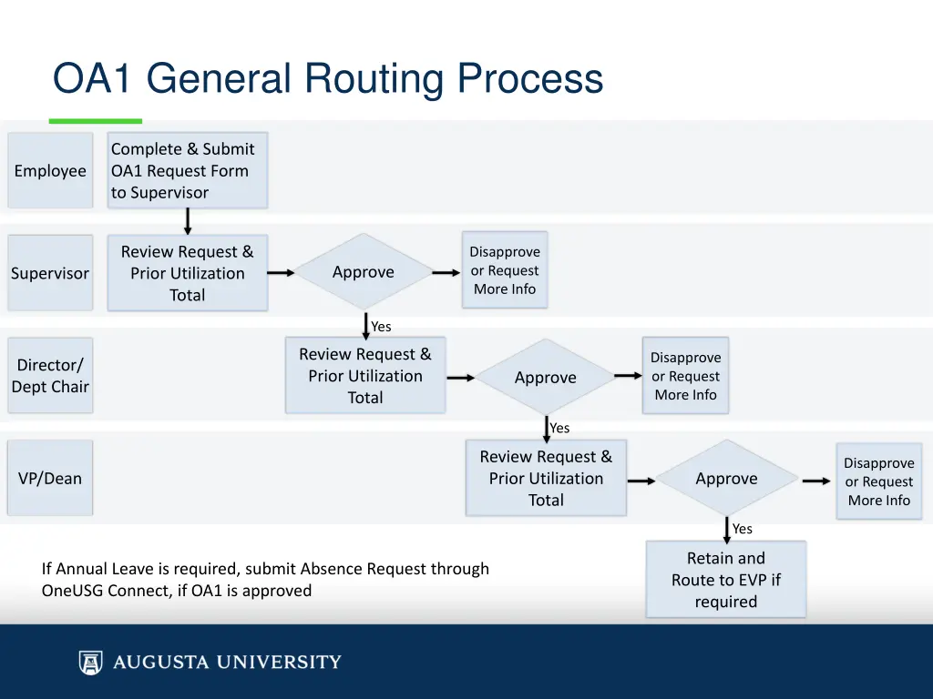 oa1 general routing process