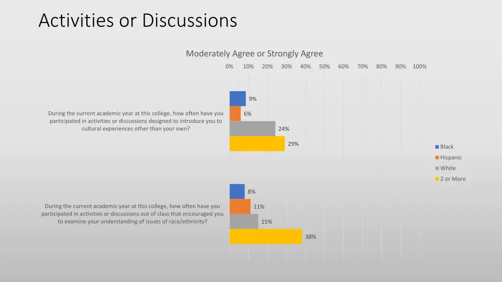 activities or discussions