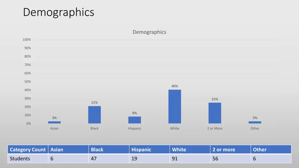 demographics