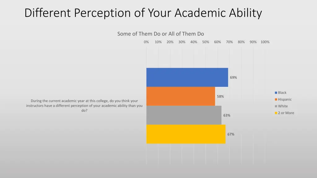 different perception of your academic ability