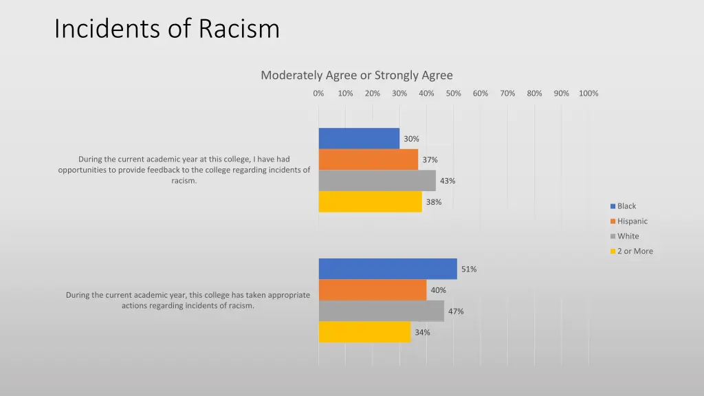 incidents of racism