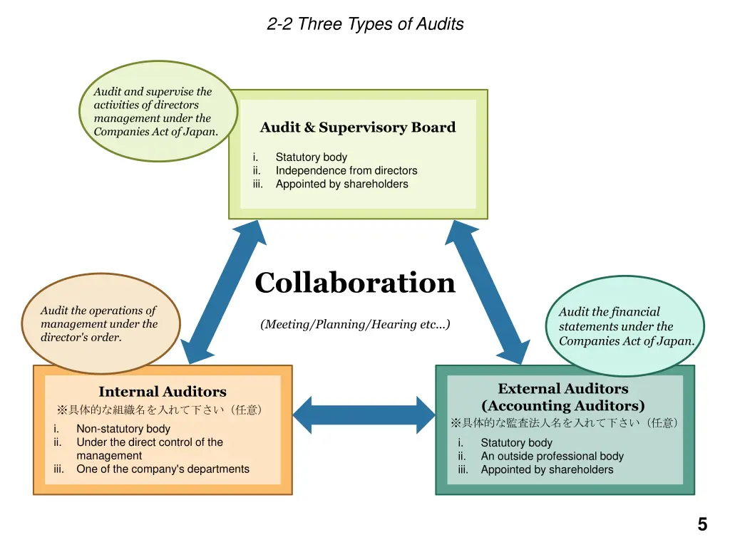 2 2 three types of audits