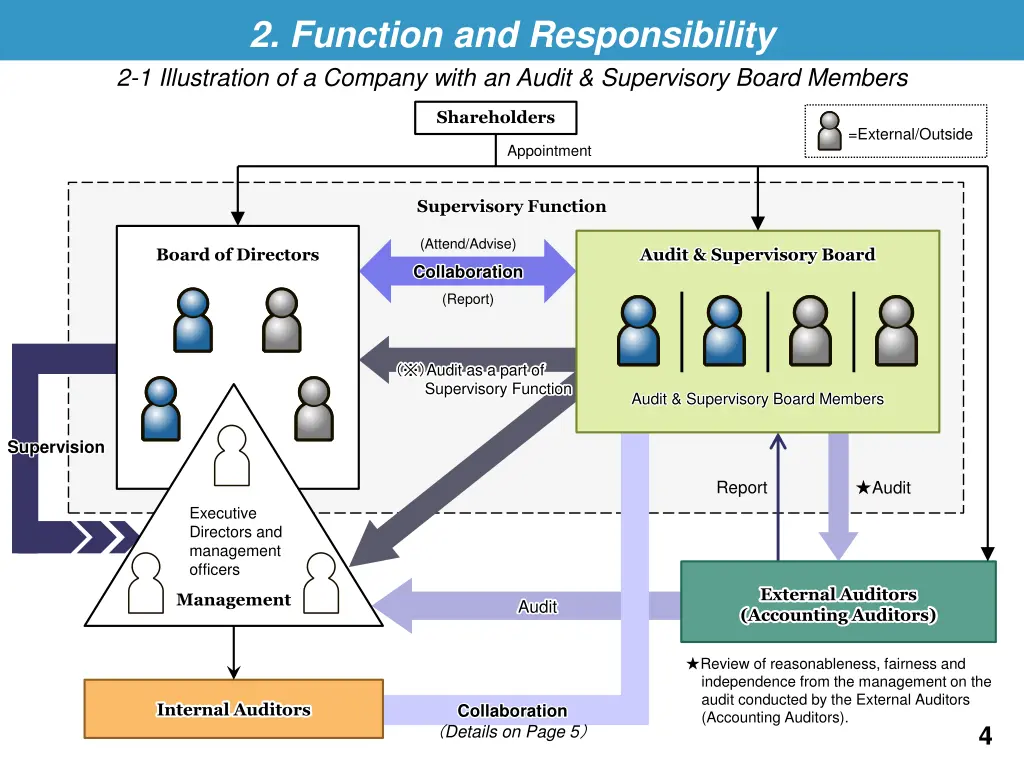 2 function and responsibility 2 1 illustration