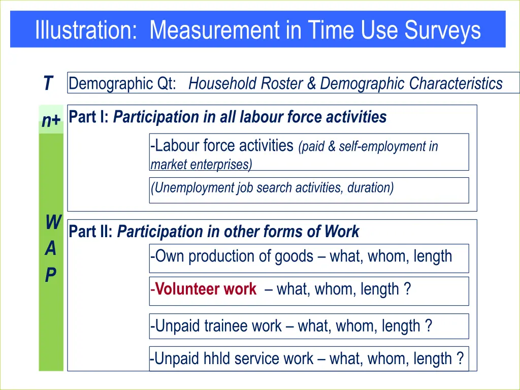 illustration measurement in time use surveys