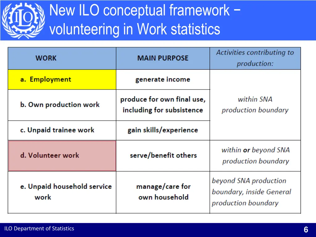 new ilo conceptual framework volunteering in work