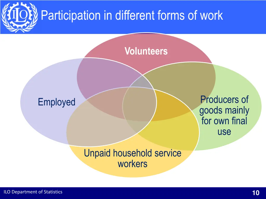 participation in different forms of work