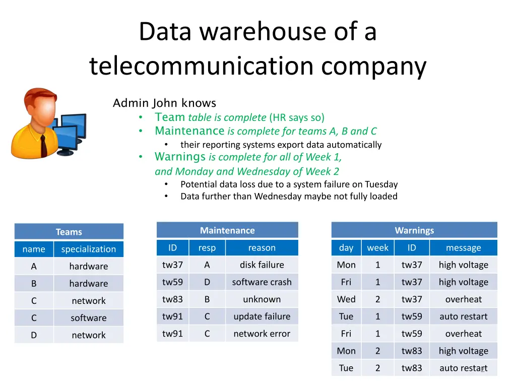 data warehouse of a telecommunication company