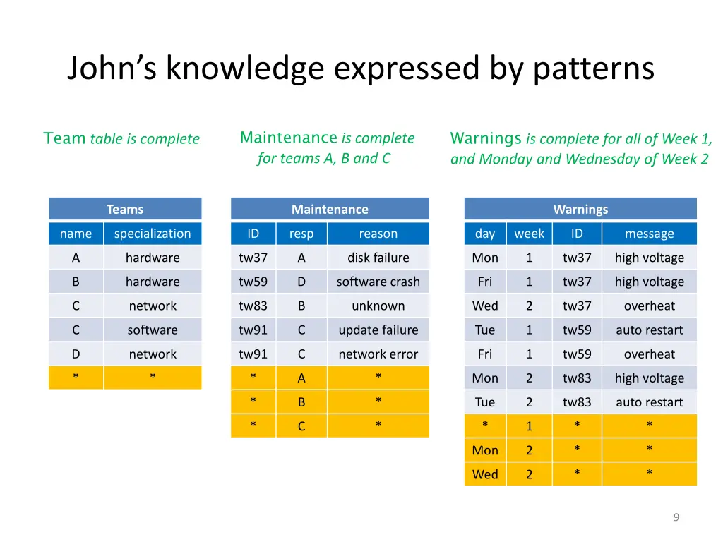 john s knowledge expressed by patterns