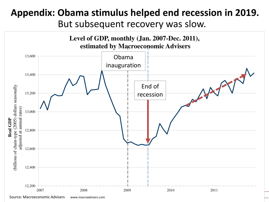 appendix obama stimulus helped end recession